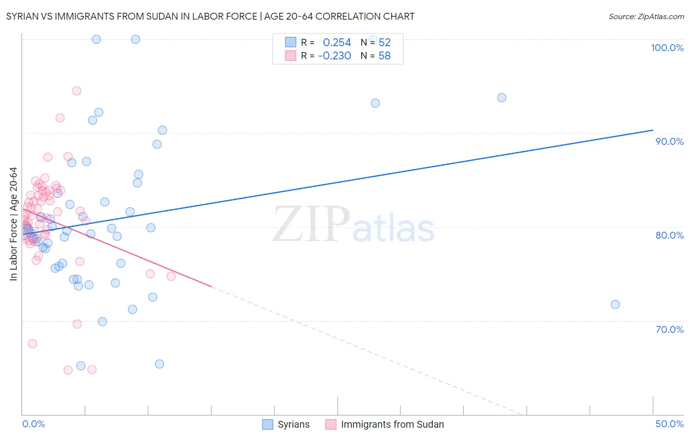 Syrian vs Immigrants from Sudan In Labor Force | Age 20-64