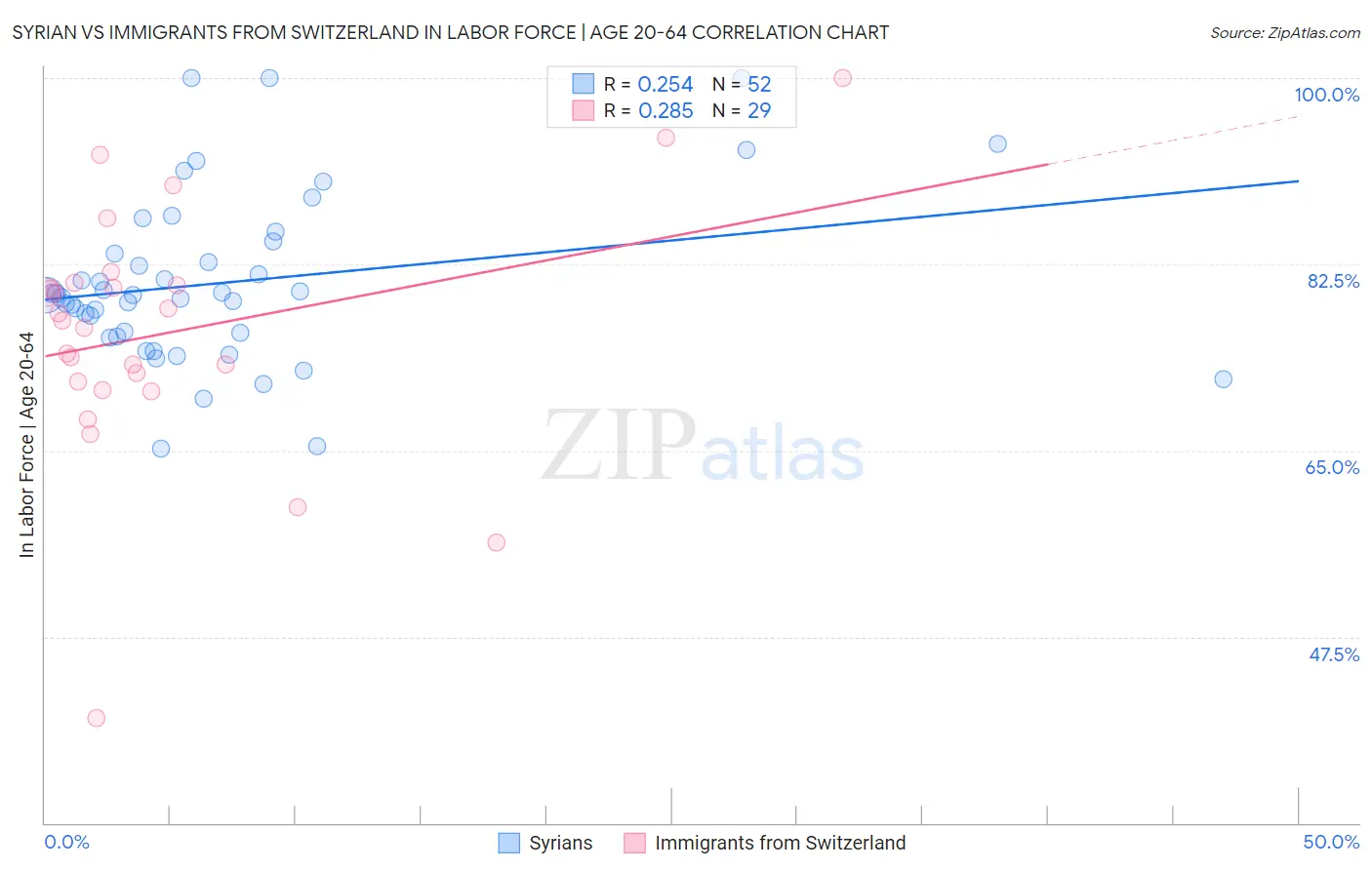 Syrian vs Immigrants from Switzerland In Labor Force | Age 20-64