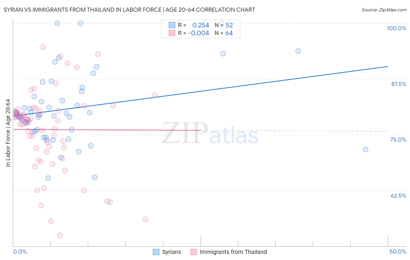 Syrian vs Immigrants from Thailand In Labor Force | Age 20-64