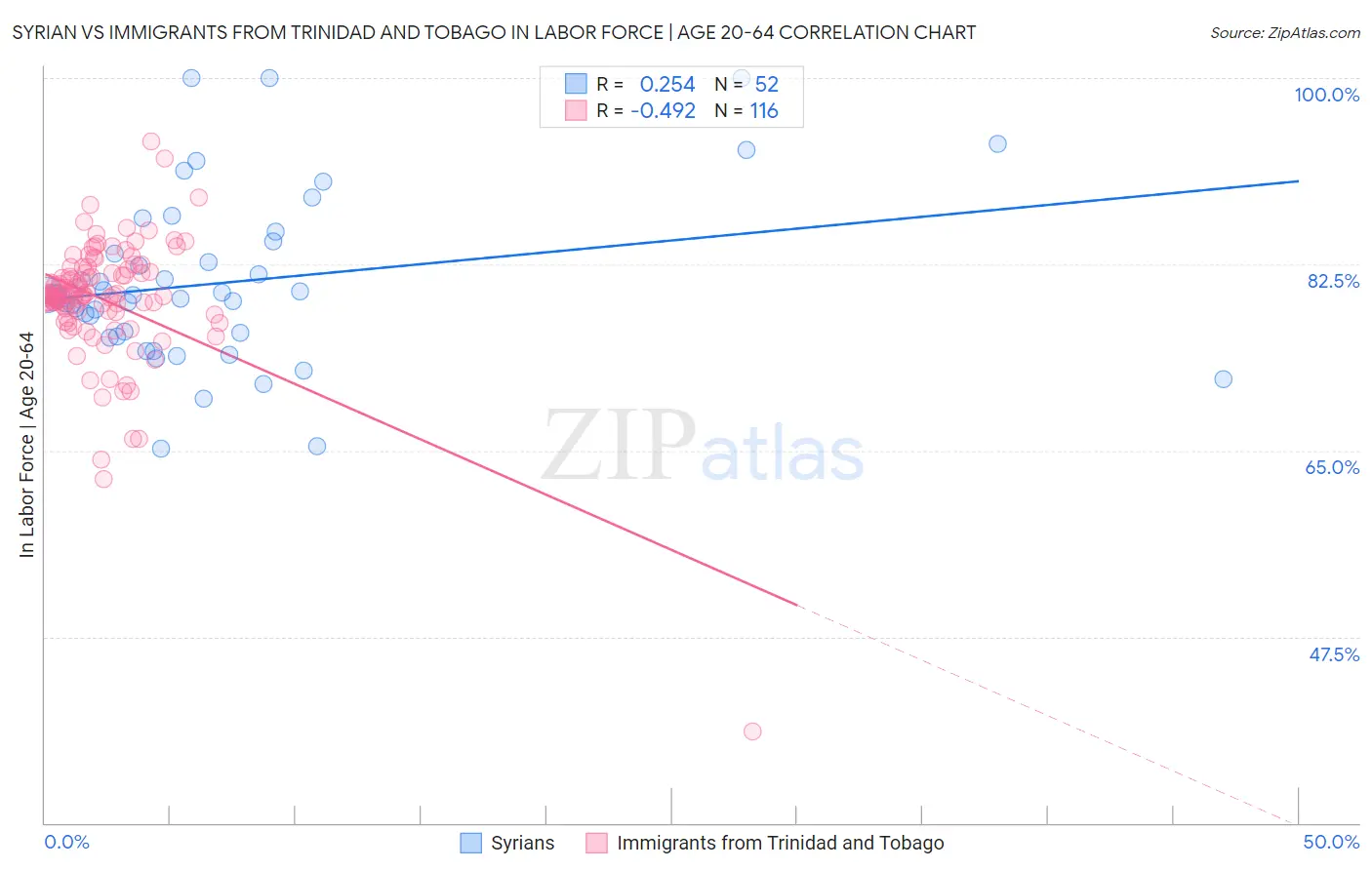 Syrian vs Immigrants from Trinidad and Tobago In Labor Force | Age 20-64