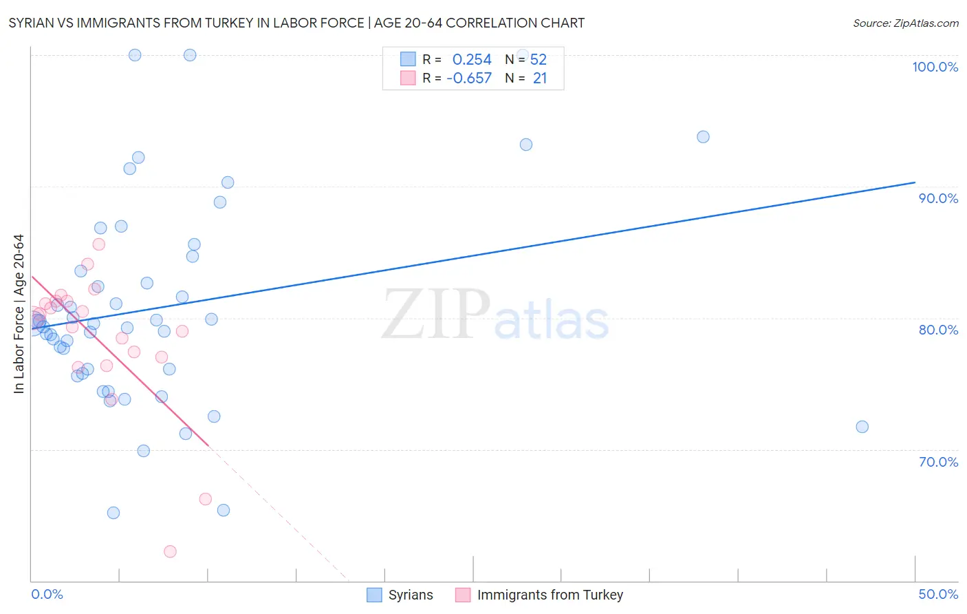 Syrian vs Immigrants from Turkey In Labor Force | Age 20-64