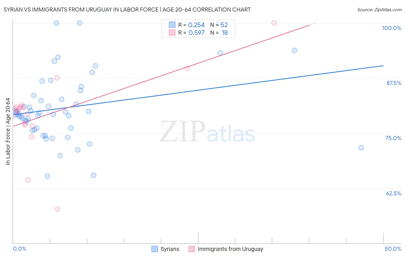 Syrian vs Immigrants from Uruguay In Labor Force | Age 20-64