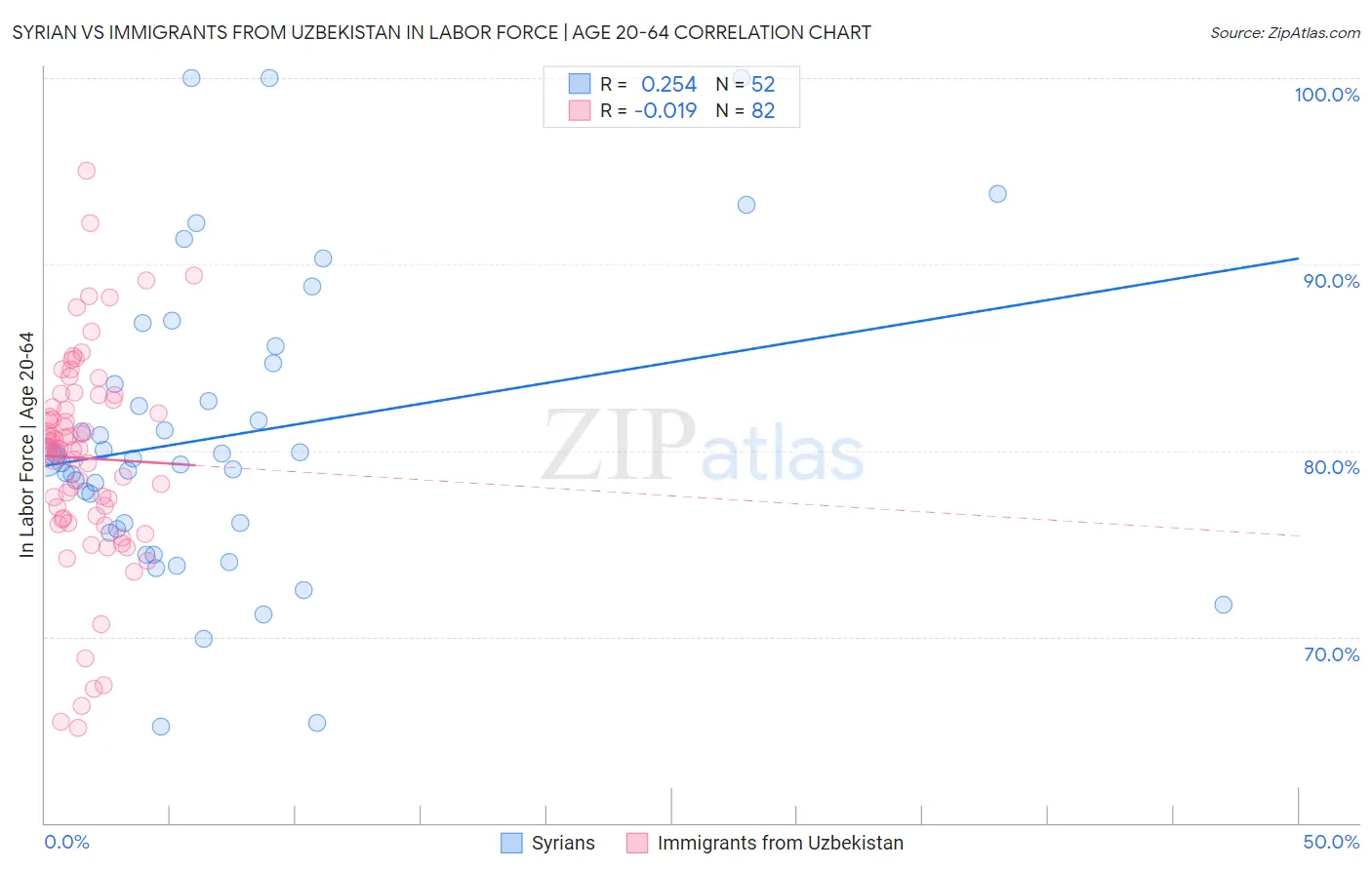 Syrian vs Immigrants from Uzbekistan In Labor Force | Age 20-64