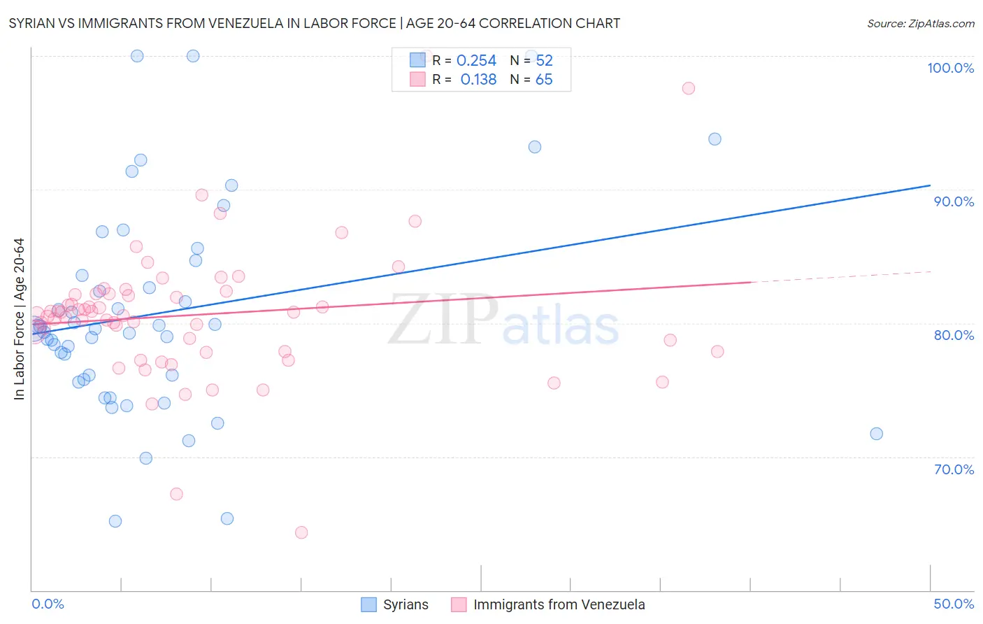 Syrian vs Immigrants from Venezuela In Labor Force | Age 20-64