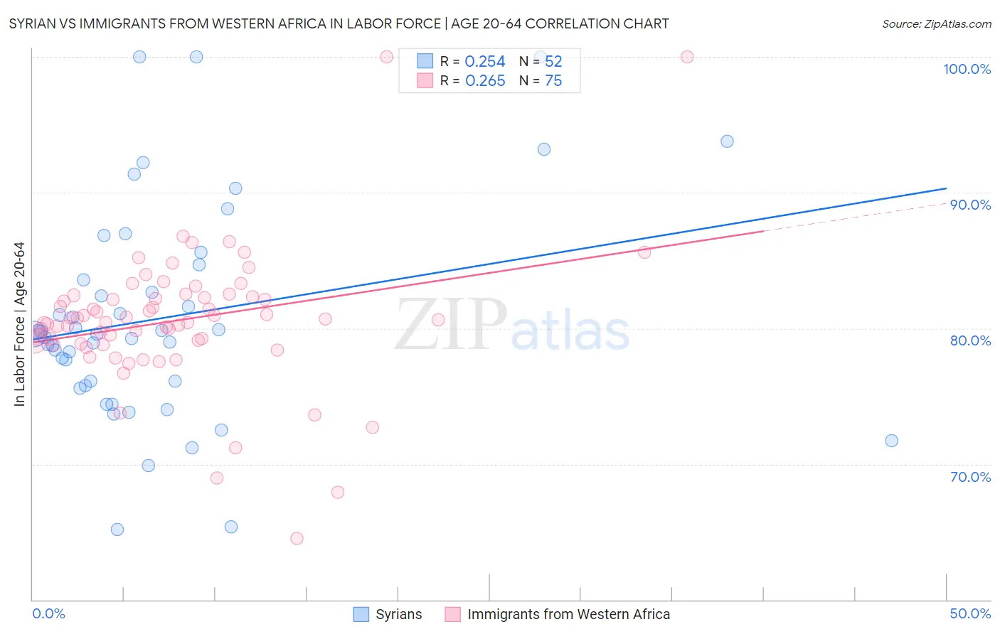 Syrian vs Immigrants from Western Africa In Labor Force | Age 20-64