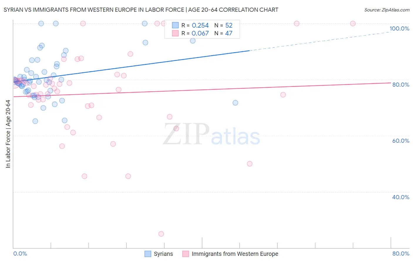 Syrian vs Immigrants from Western Europe In Labor Force | Age 20-64