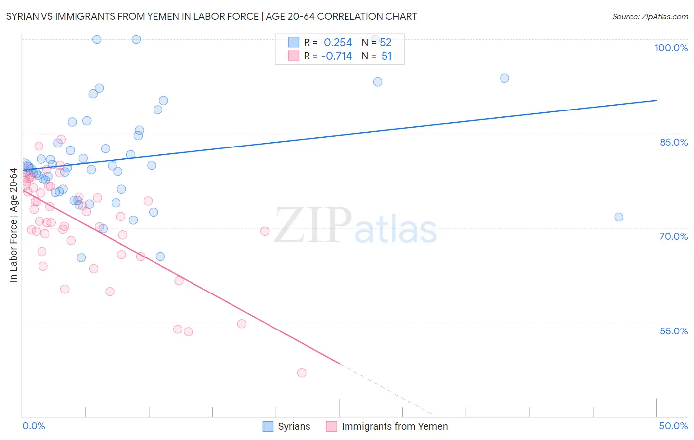Syrian vs Immigrants from Yemen In Labor Force | Age 20-64