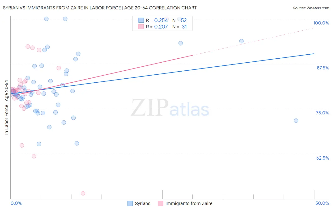 Syrian vs Immigrants from Zaire In Labor Force | Age 20-64