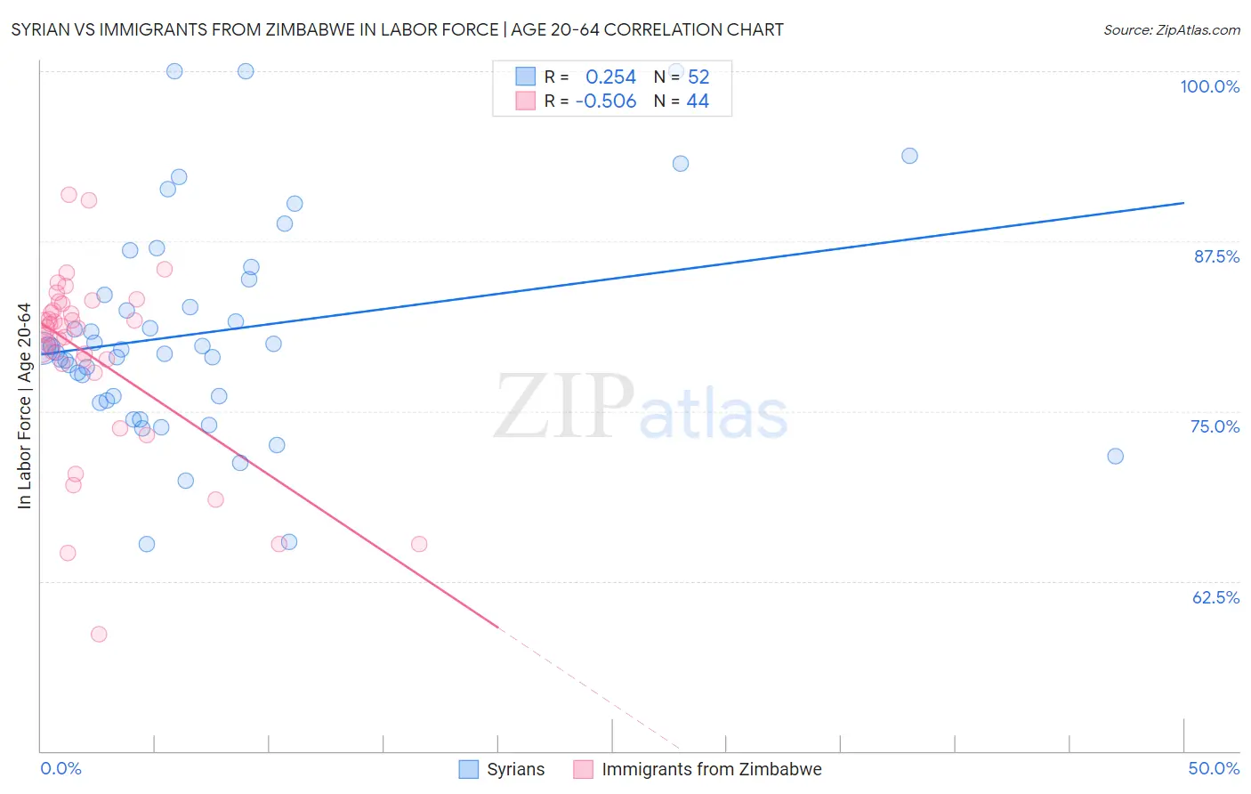 Syrian vs Immigrants from Zimbabwe In Labor Force | Age 20-64