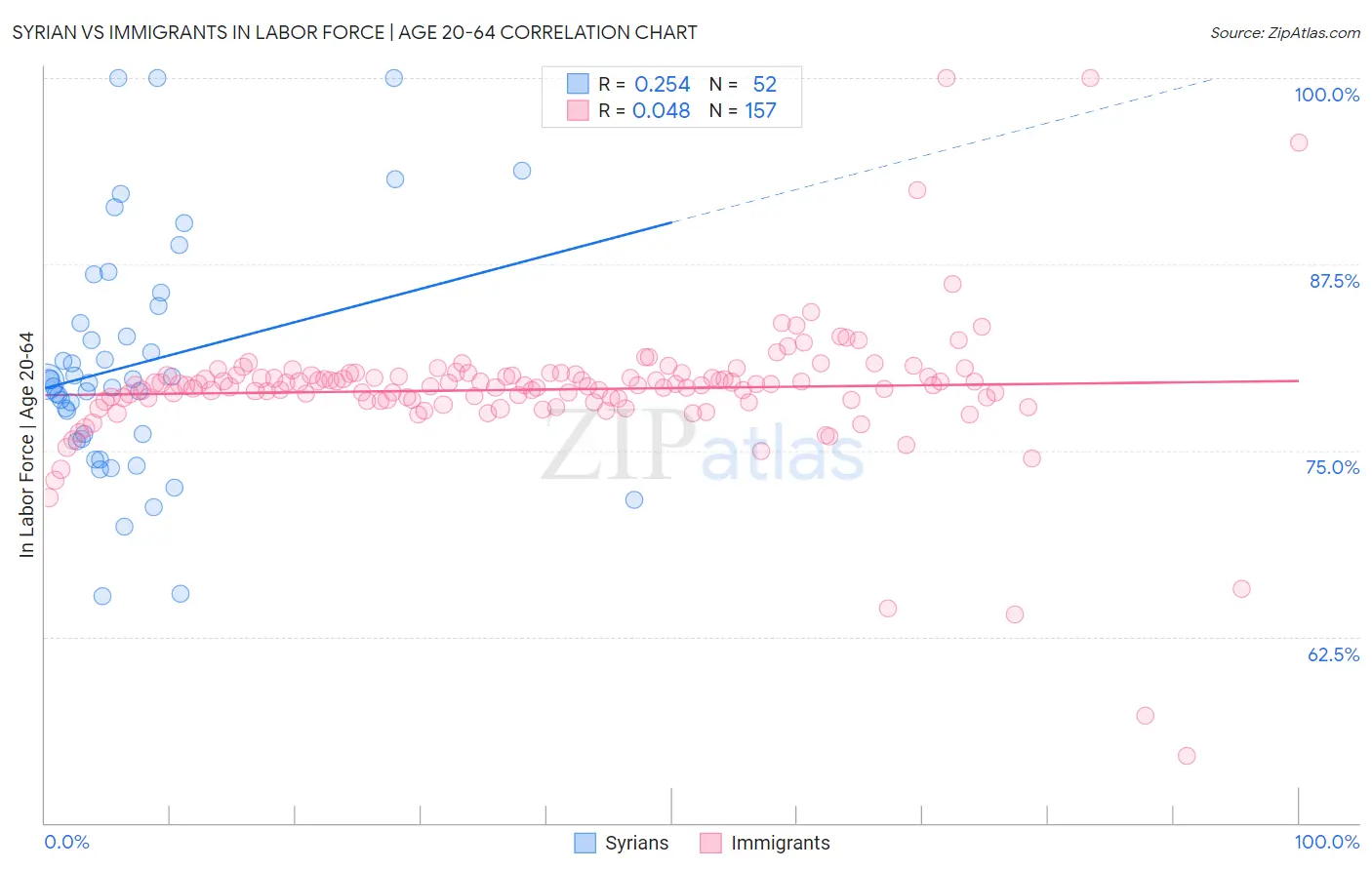 Syrian vs Immigrants In Labor Force | Age 20-64