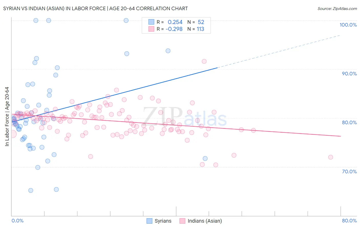 Syrian vs Indian (Asian) In Labor Force | Age 20-64