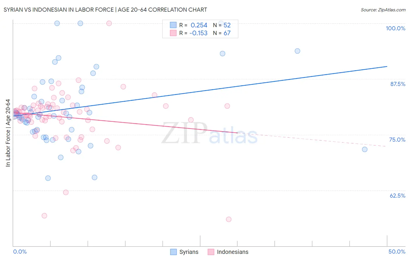 Syrian vs Indonesian In Labor Force | Age 20-64