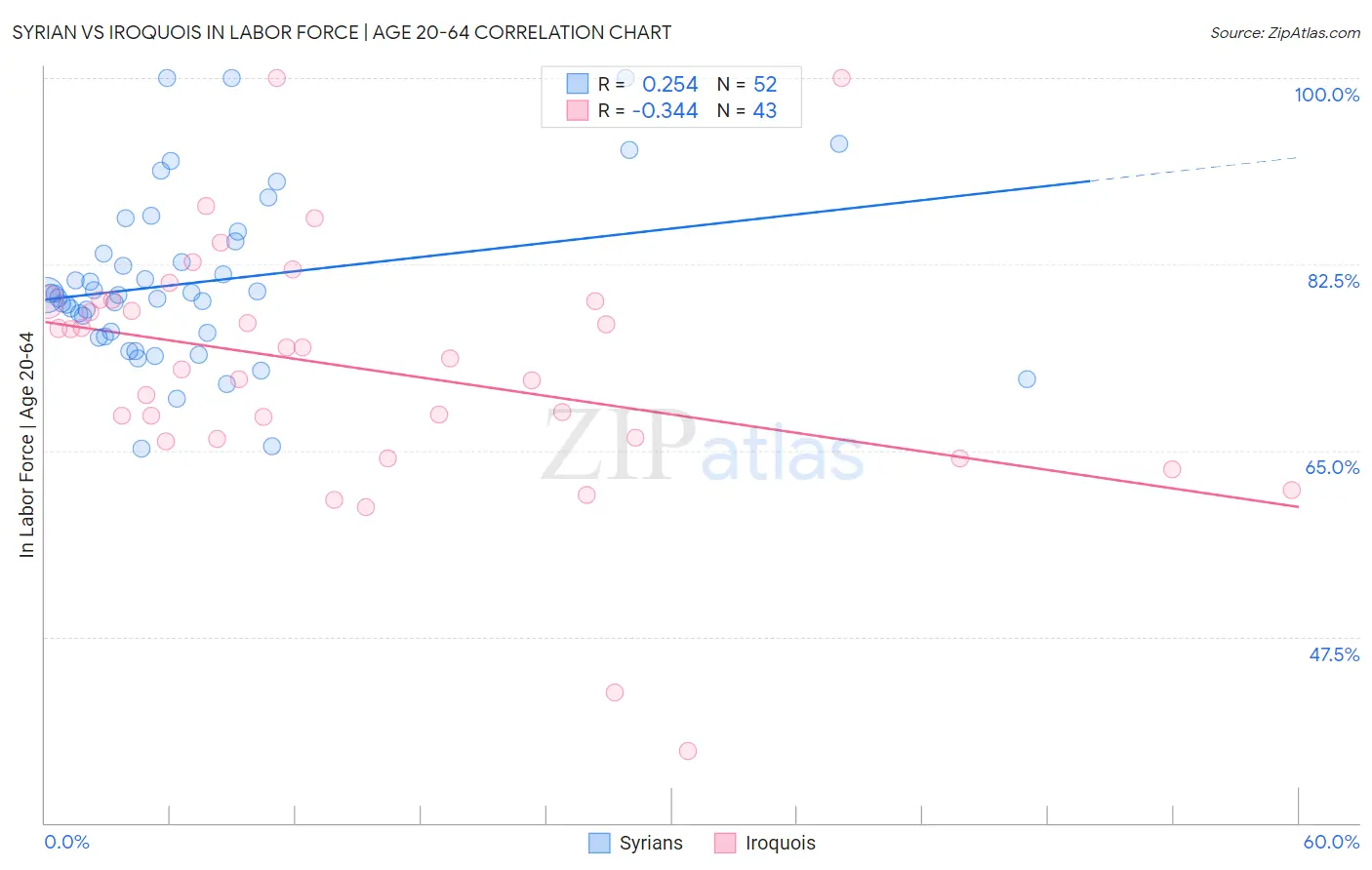 Syrian vs Iroquois In Labor Force | Age 20-64