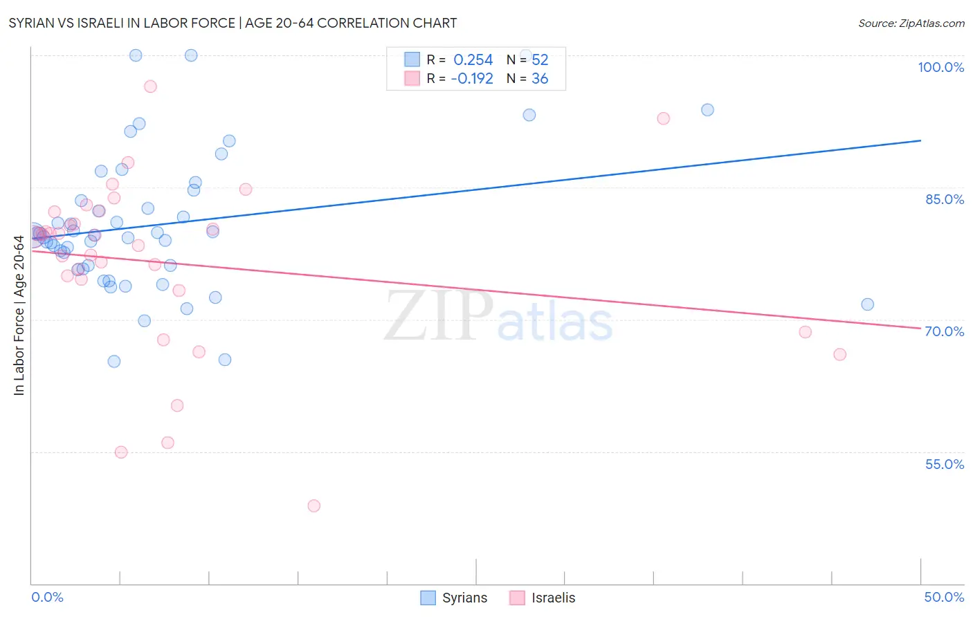 Syrian vs Israeli In Labor Force | Age 20-64