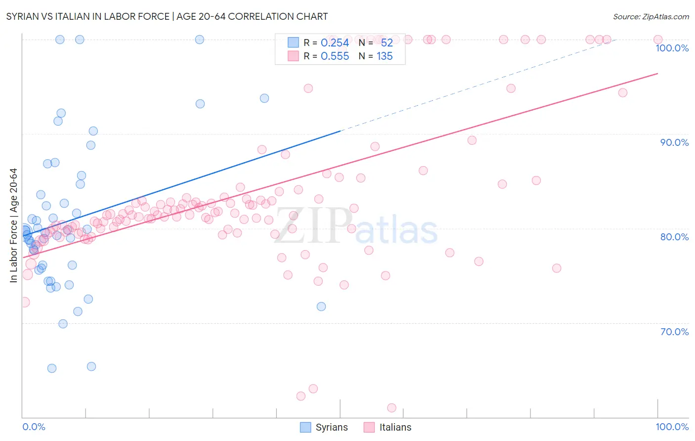 Syrian vs Italian In Labor Force | Age 20-64