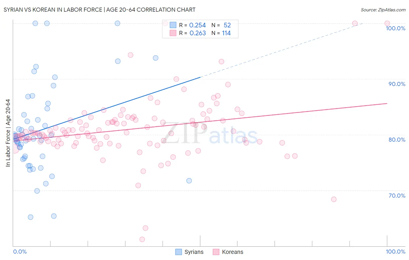 Syrian vs Korean In Labor Force | Age 20-64