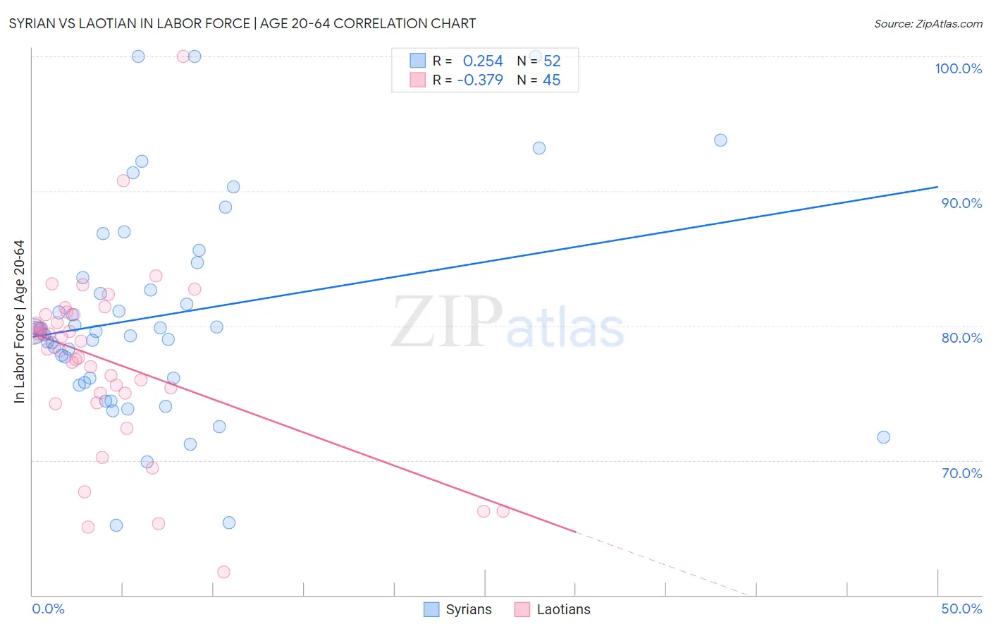 Syrian vs Laotian In Labor Force | Age 20-64