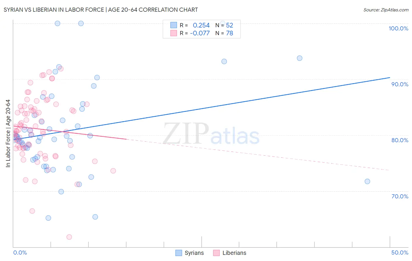 Syrian vs Liberian In Labor Force | Age 20-64