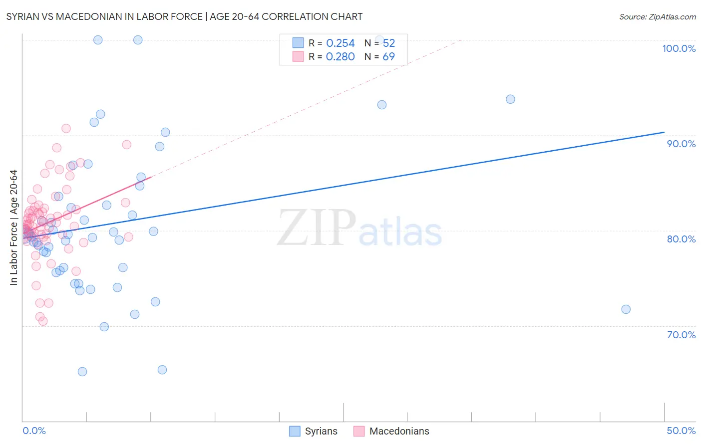 Syrian vs Macedonian In Labor Force | Age 20-64