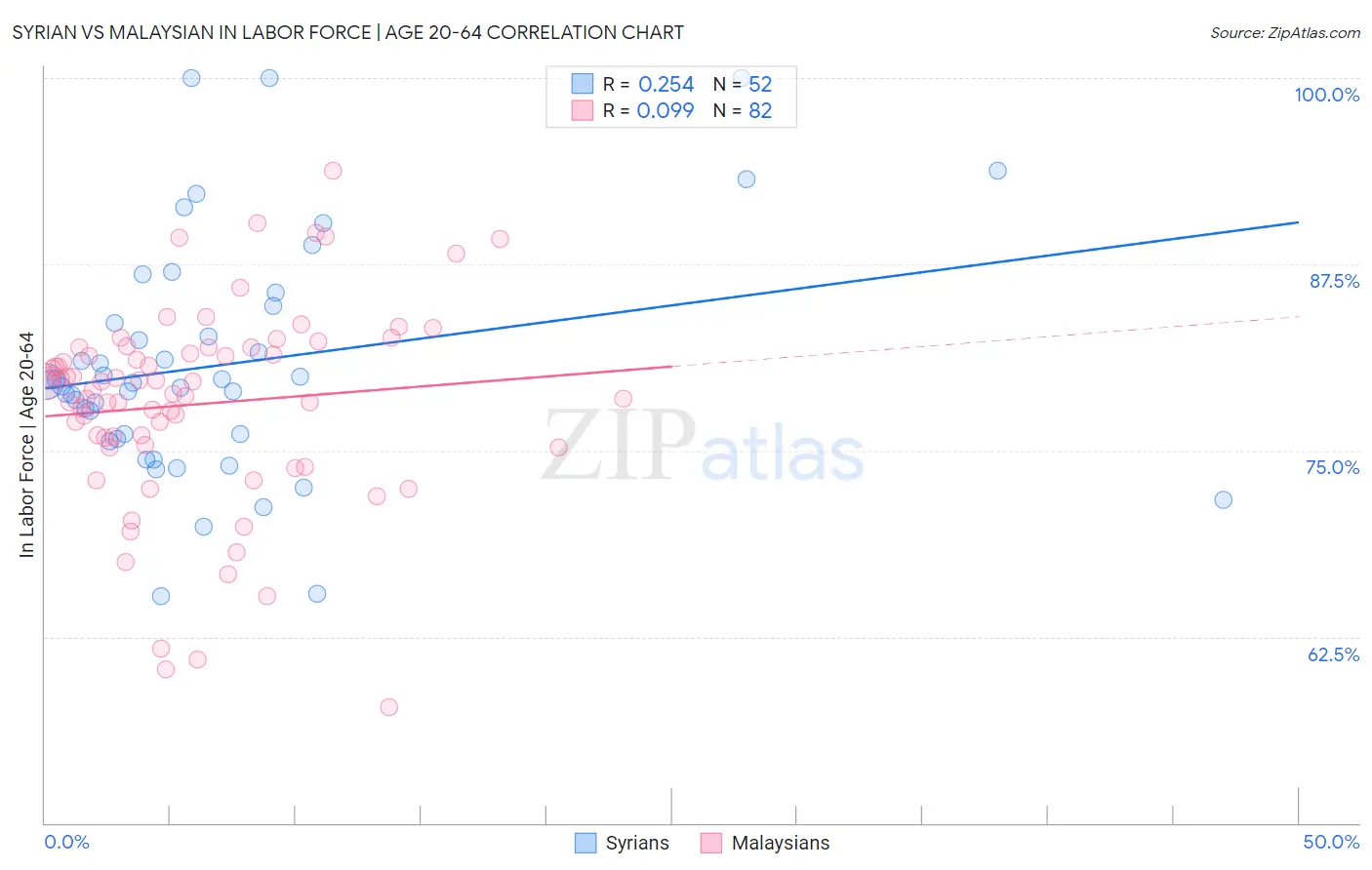 Syrian vs Malaysian In Labor Force | Age 20-64