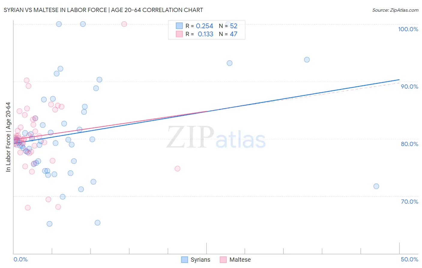 Syrian vs Maltese In Labor Force | Age 20-64