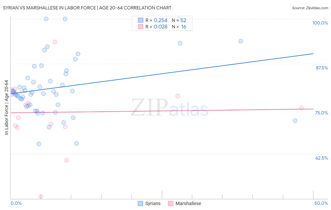 Syrian vs Marshallese In Labor Force | Age 20-64