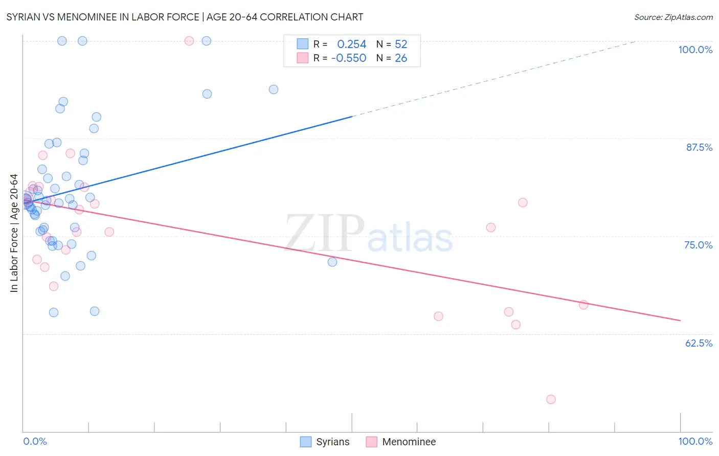 Syrian vs Menominee In Labor Force | Age 20-64