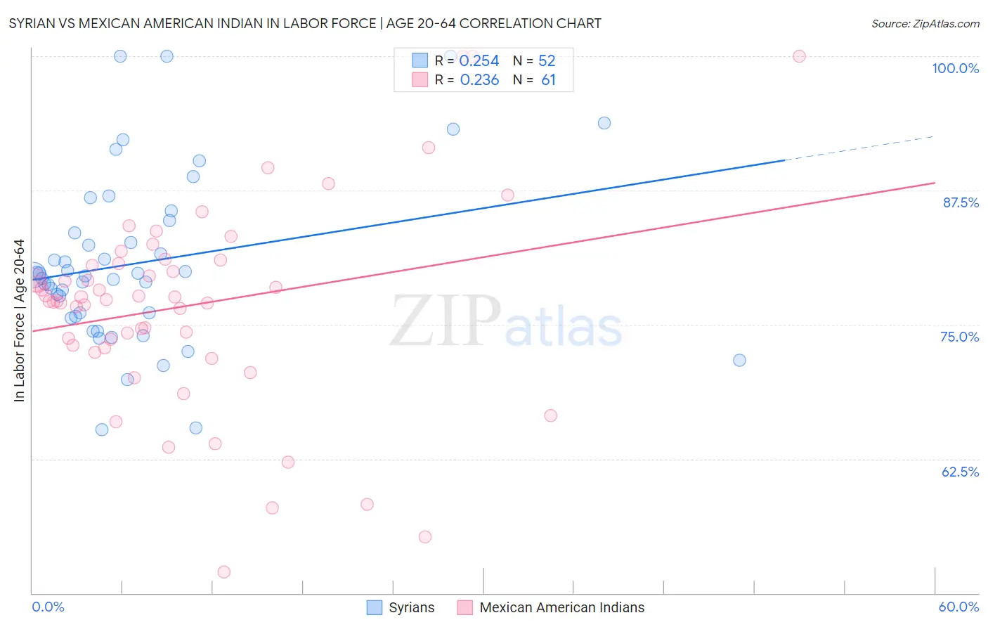Syrian vs Mexican American Indian In Labor Force | Age 20-64