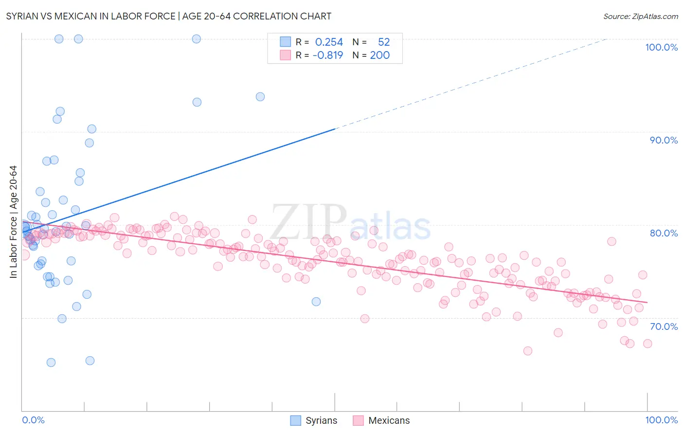 Syrian vs Mexican In Labor Force | Age 20-64