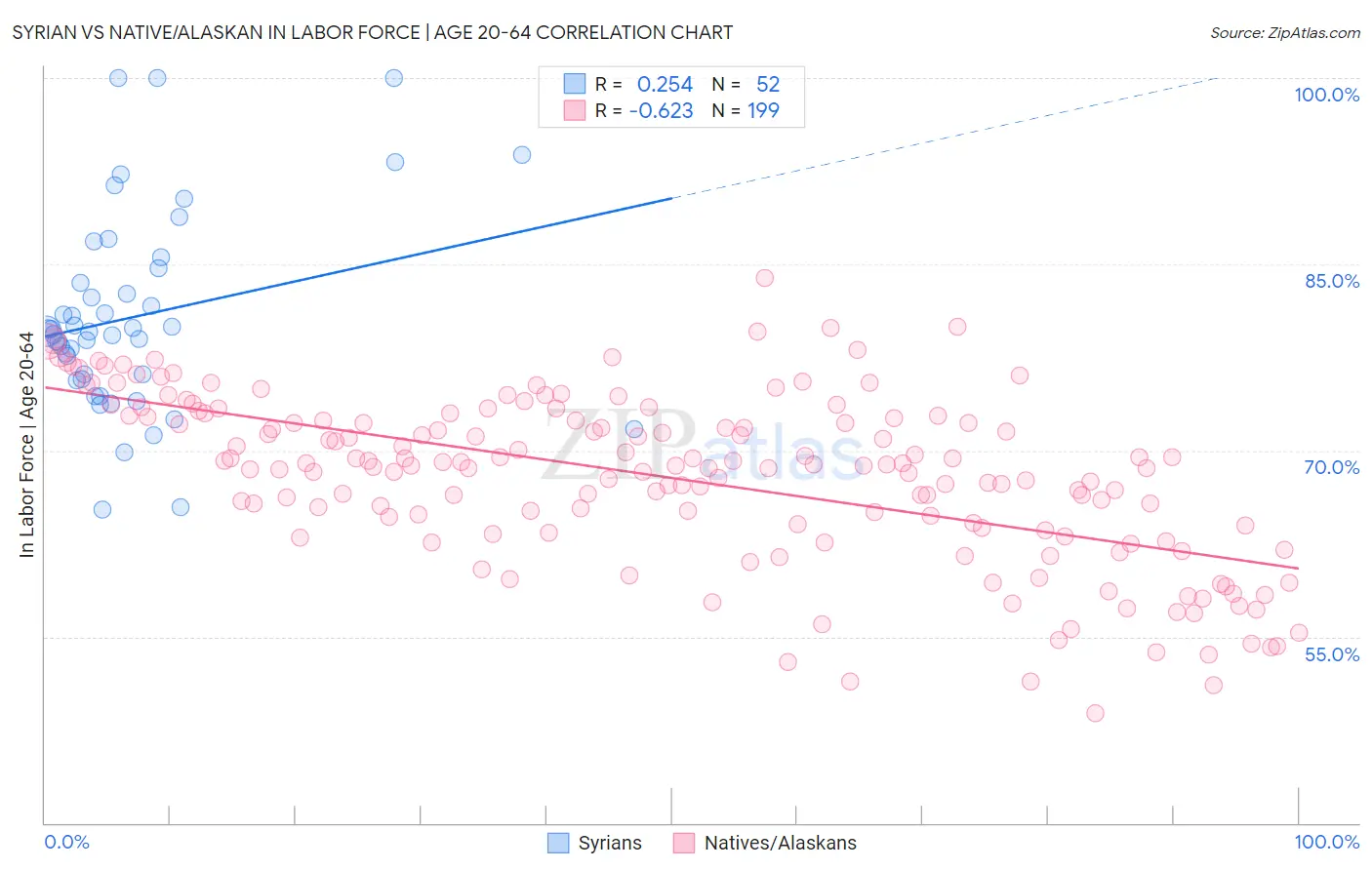 Syrian vs Native/Alaskan In Labor Force | Age 20-64