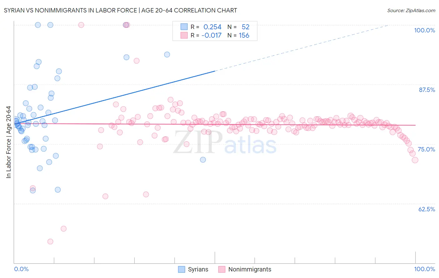 Syrian vs Nonimmigrants In Labor Force | Age 20-64