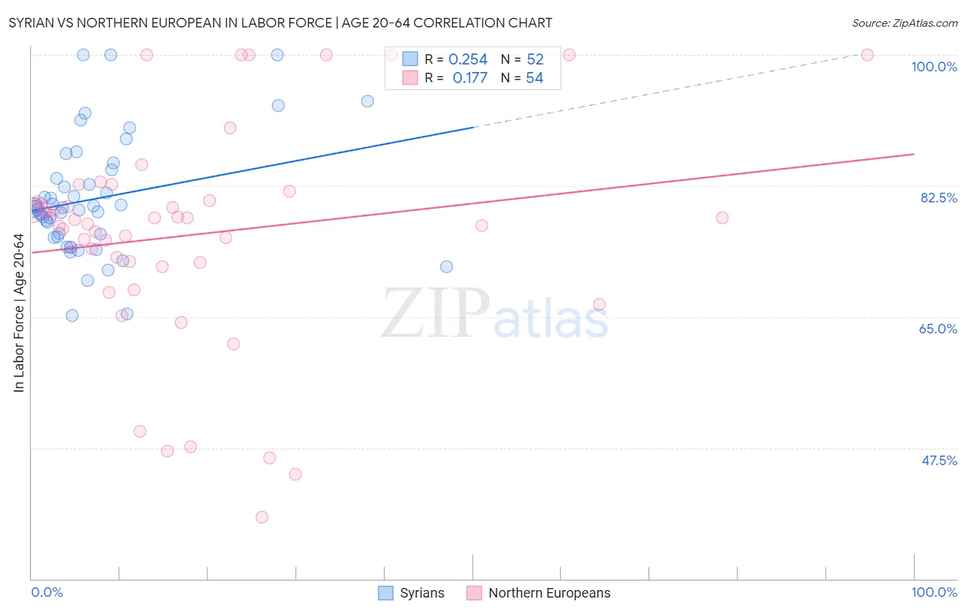 Syrian vs Northern European In Labor Force | Age 20-64