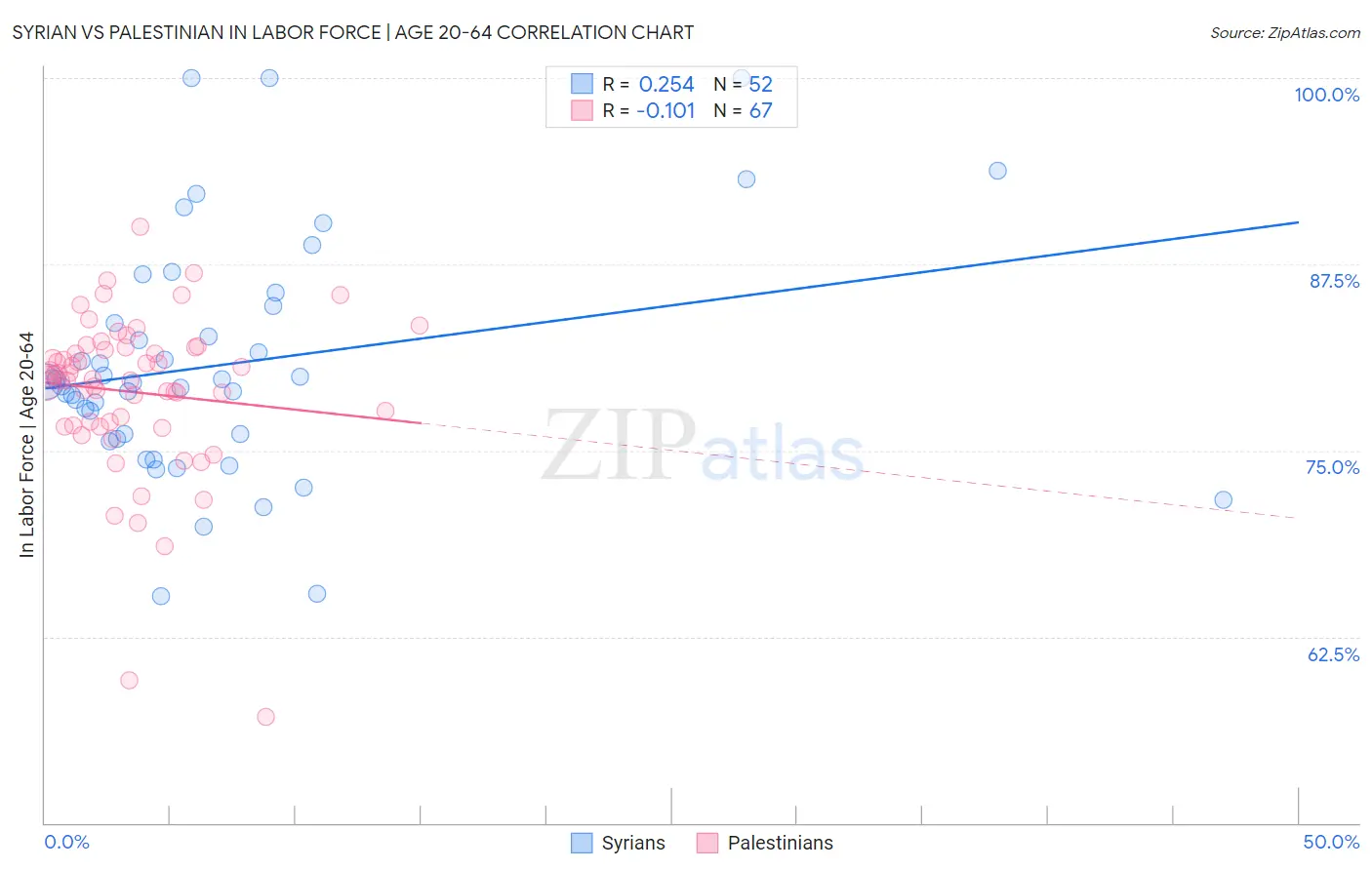 Syrian vs Palestinian In Labor Force | Age 20-64