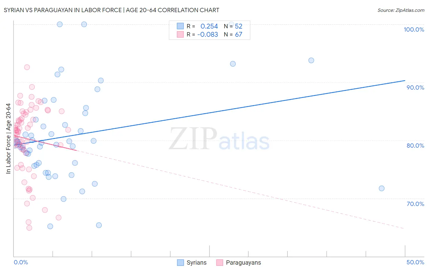 Syrian vs Paraguayan In Labor Force | Age 20-64