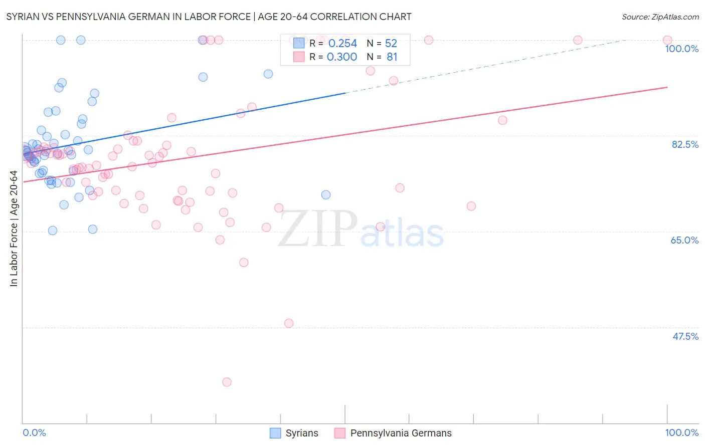 Syrian vs Pennsylvania German In Labor Force | Age 20-64