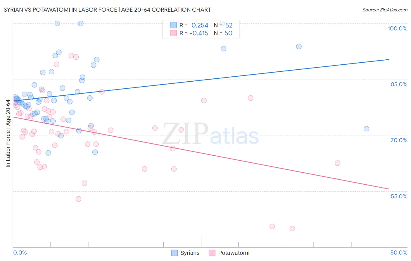 Syrian vs Potawatomi In Labor Force | Age 20-64
