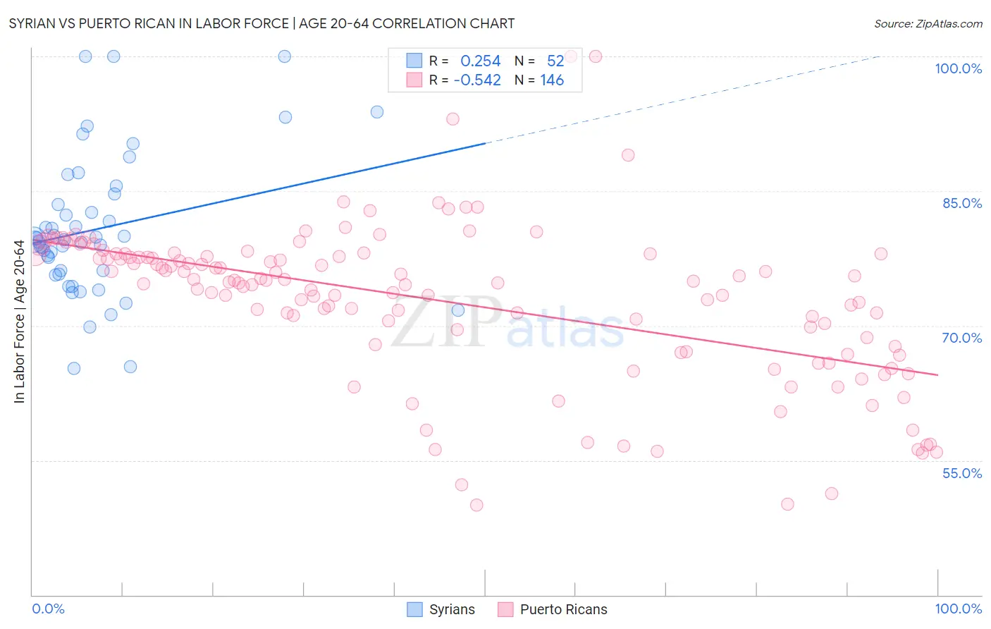 Syrian vs Puerto Rican In Labor Force | Age 20-64