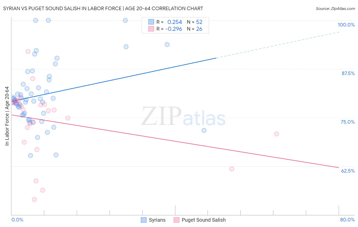 Syrian vs Puget Sound Salish In Labor Force | Age 20-64
