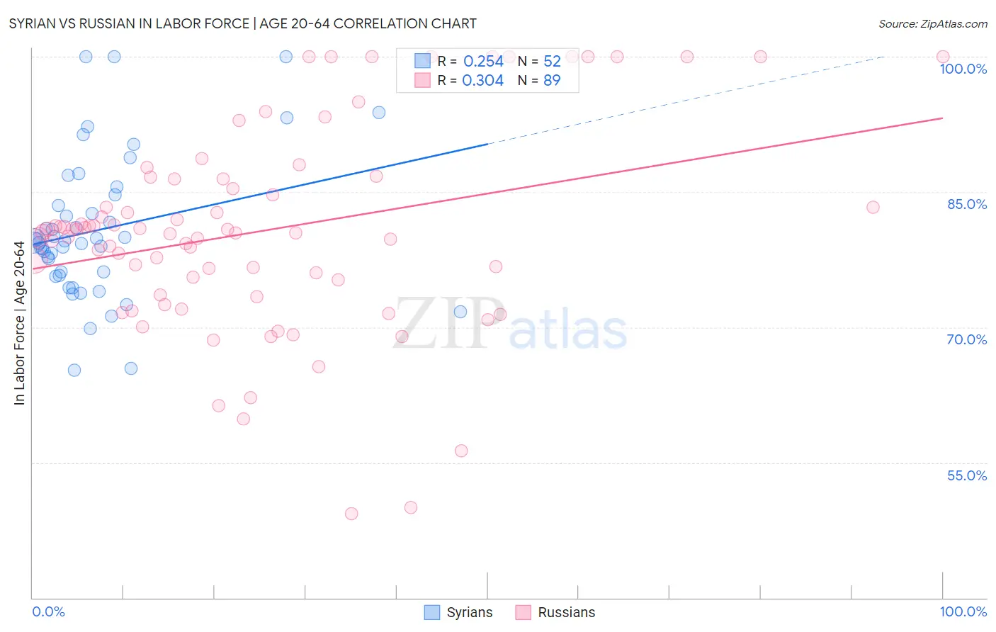 Syrian vs Russian In Labor Force | Age 20-64