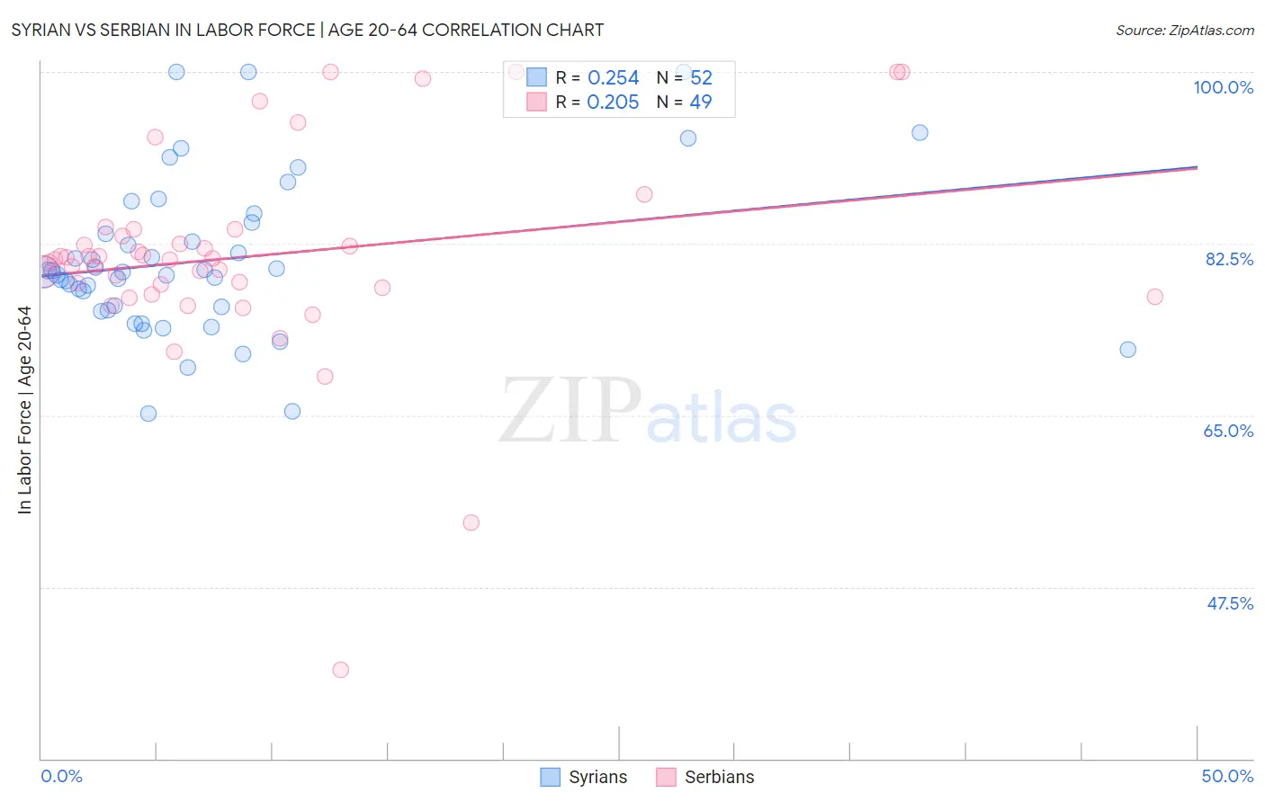 Syrian vs Serbian In Labor Force | Age 20-64