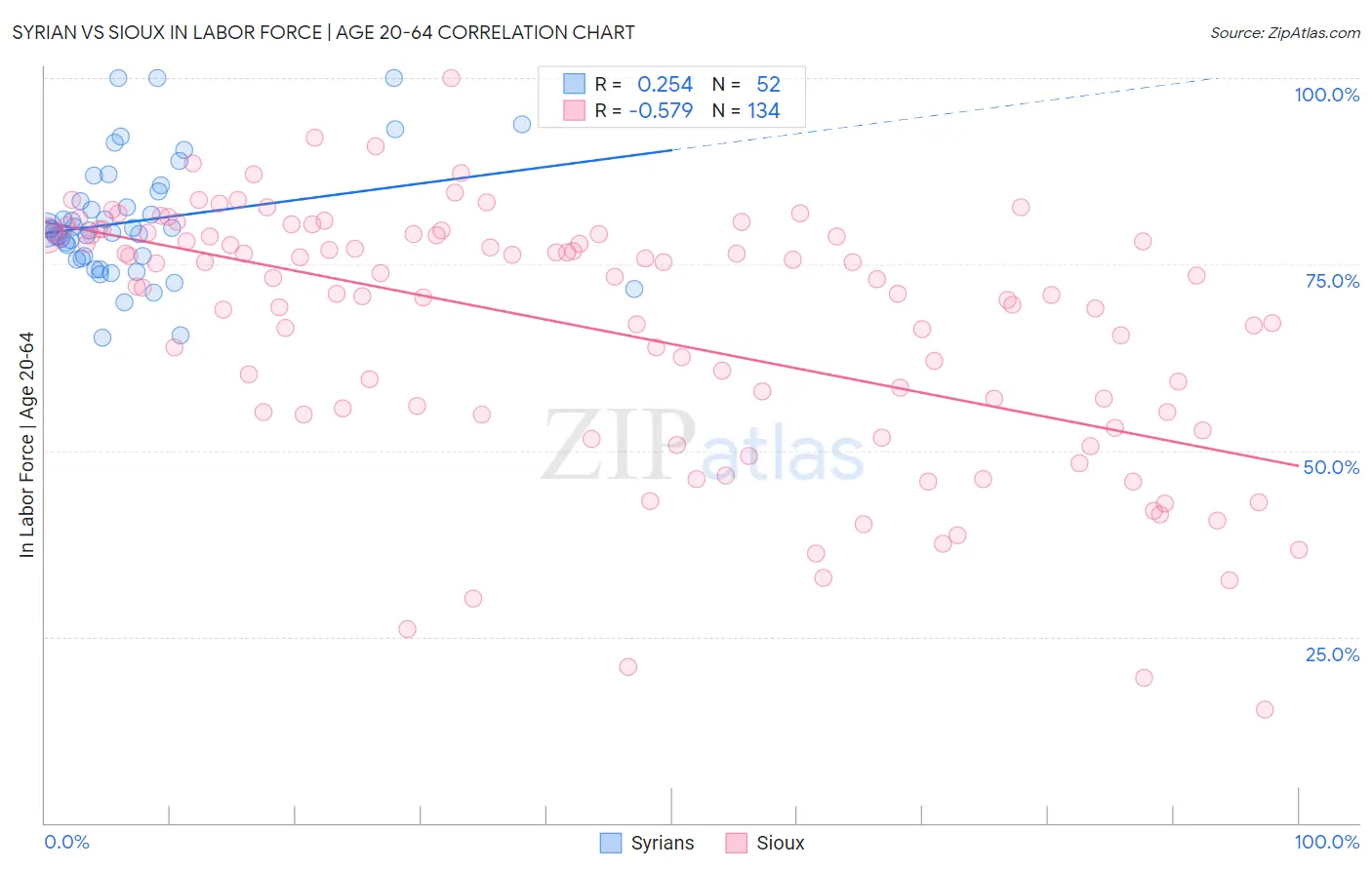 Syrian vs Sioux In Labor Force | Age 20-64