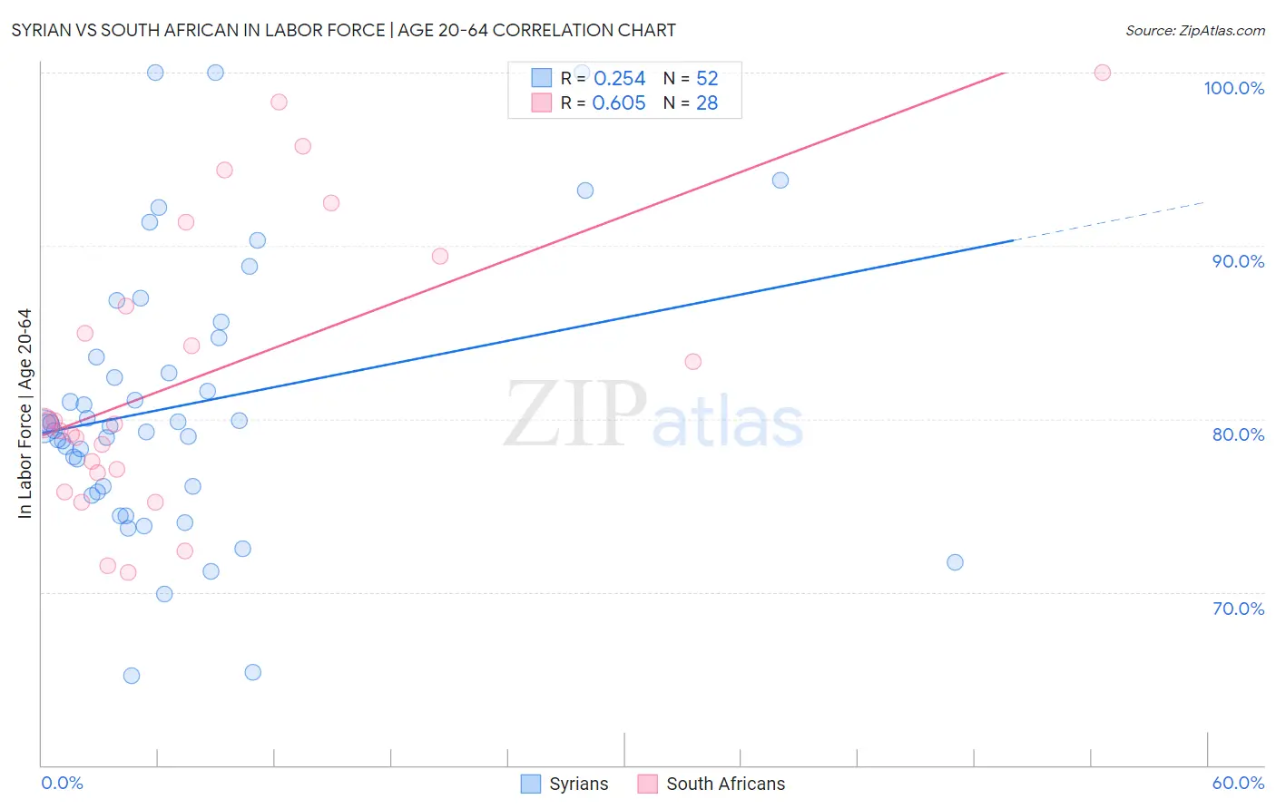 Syrian vs South African In Labor Force | Age 20-64