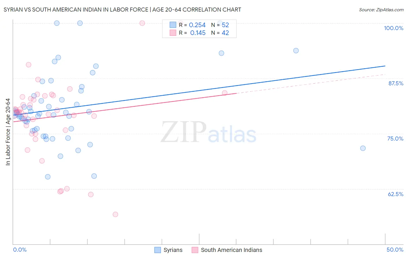 Syrian vs South American Indian In Labor Force | Age 20-64