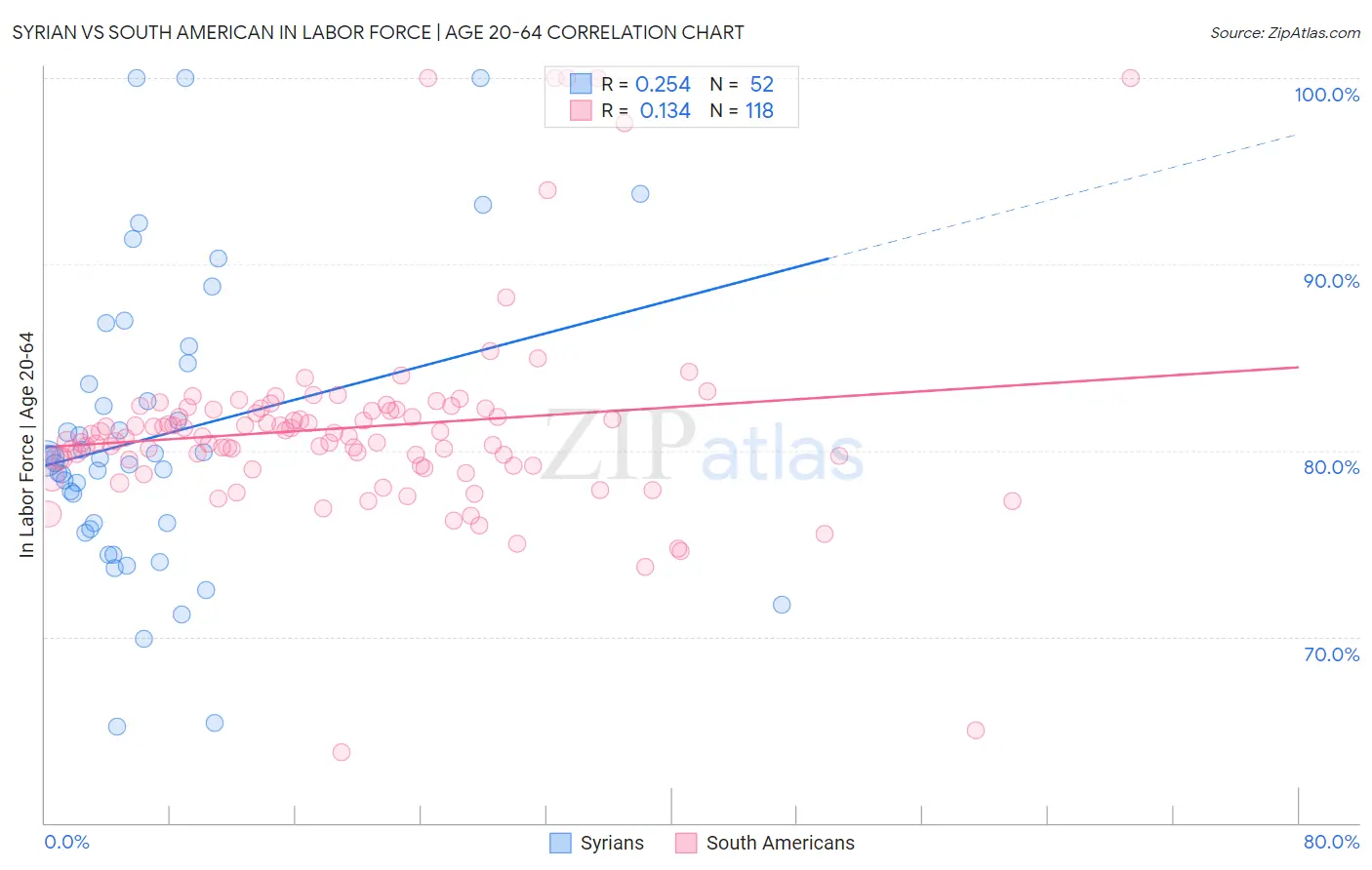 Syrian vs South American In Labor Force | Age 20-64