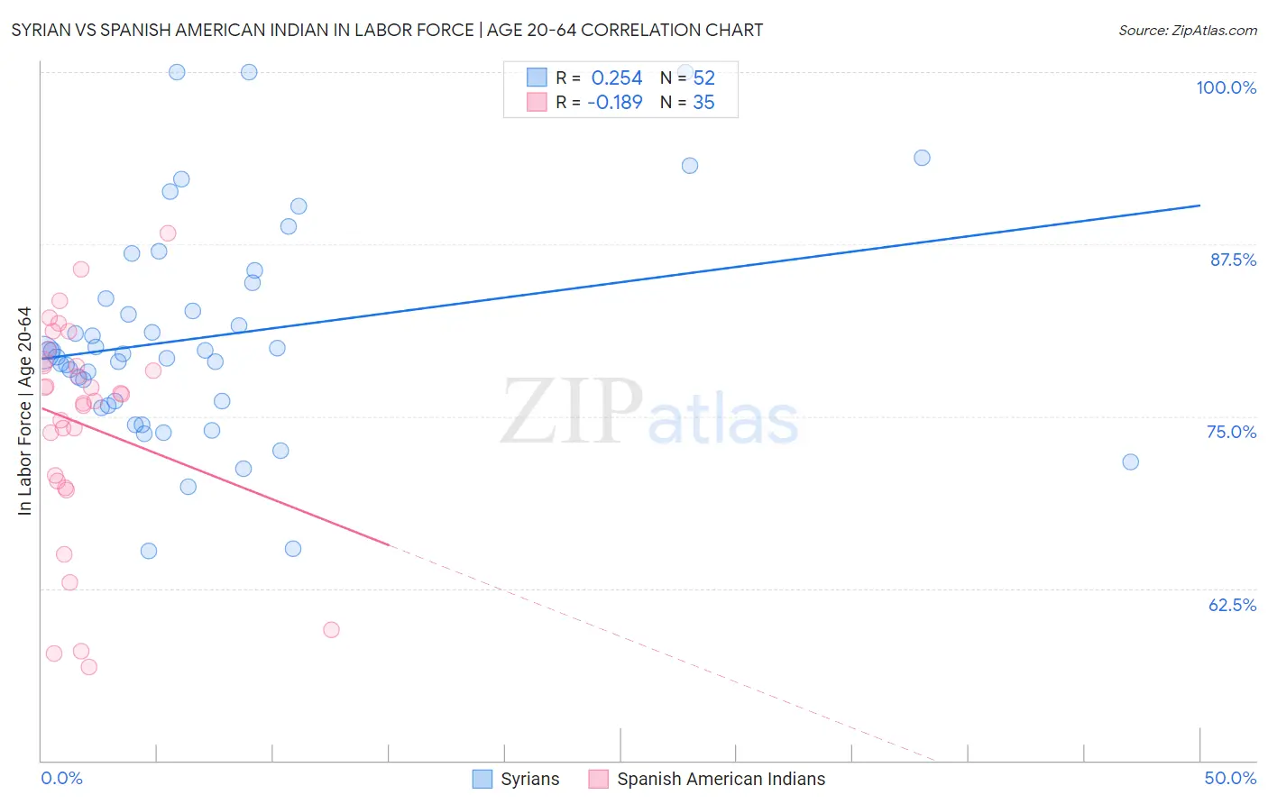 Syrian vs Spanish American Indian In Labor Force | Age 20-64