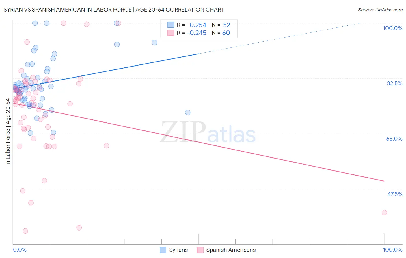 Syrian vs Spanish American In Labor Force | Age 20-64