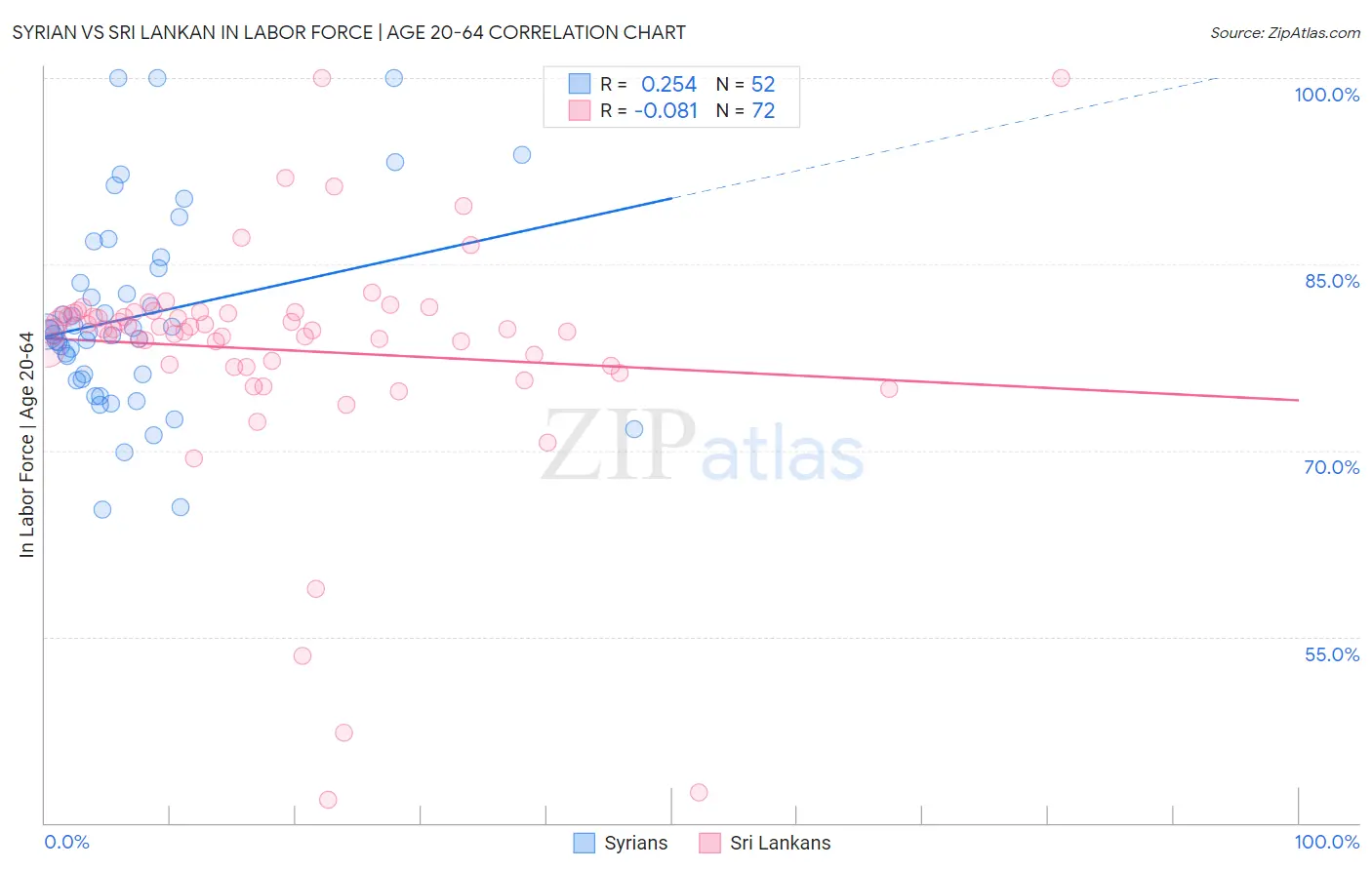 Syrian vs Sri Lankan In Labor Force | Age 20-64