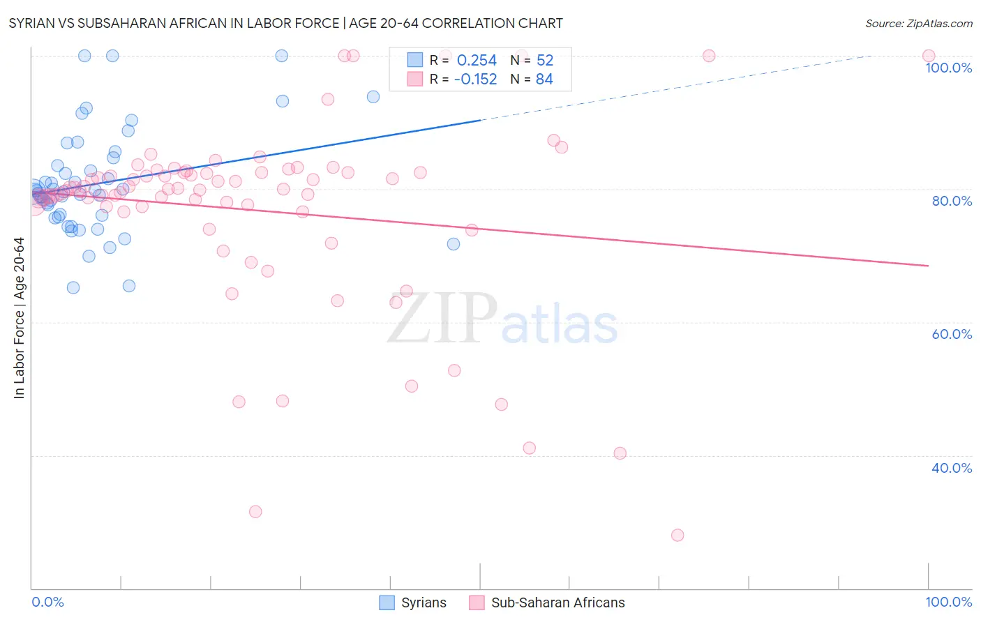 Syrian vs Subsaharan African In Labor Force | Age 20-64