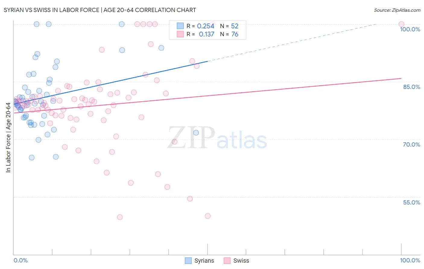 Syrian vs Swiss In Labor Force | Age 20-64