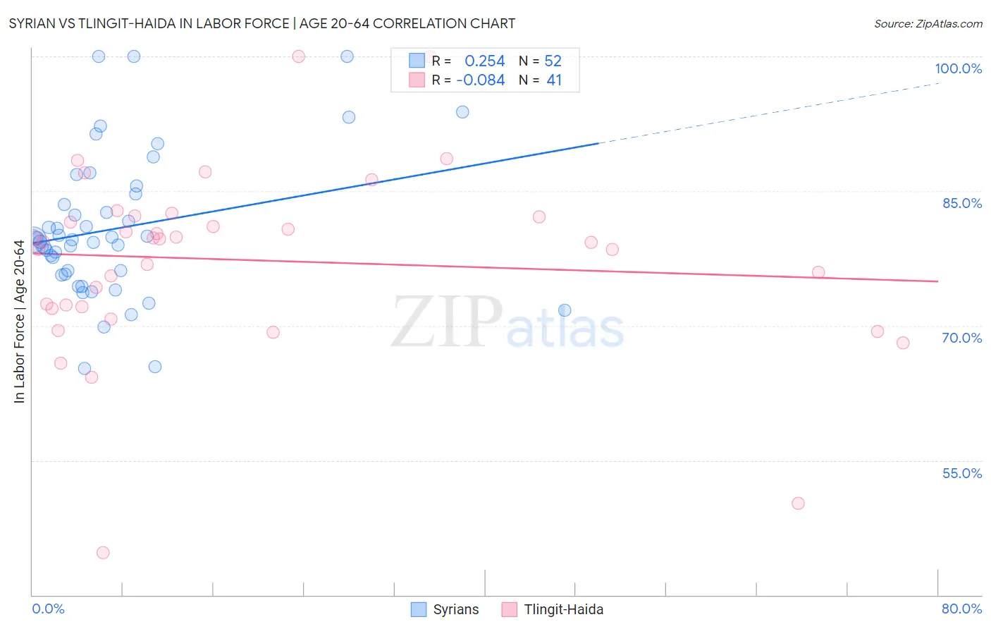 Syrian vs Tlingit-Haida In Labor Force | Age 20-64